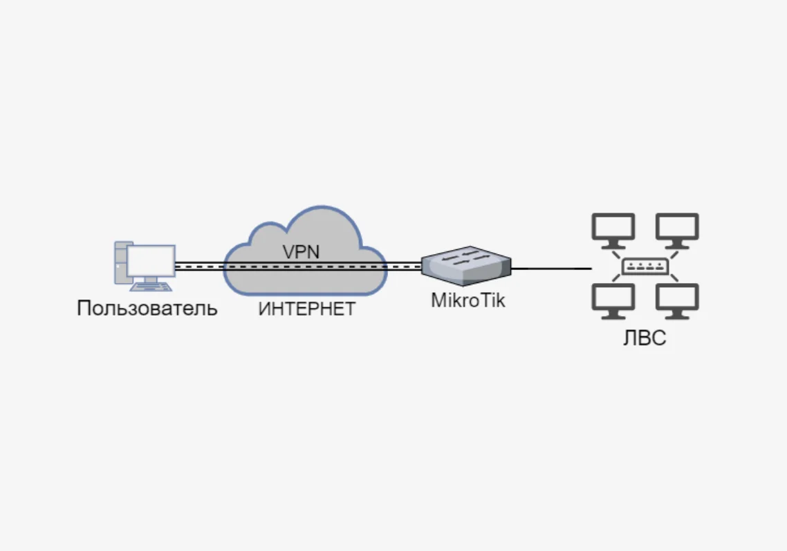VPN filial ulash: sxema, kabel, VLAN va xavfsizlik
